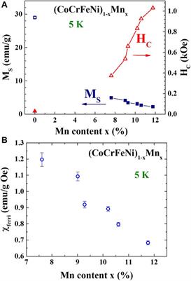 Tailoring Ferrimagnetic Transition Temperatures, Coercivity Fields, and Saturation Magnetization by Modulating Mn Concentration in (CoCrFeNi)1−xMnx High-Entropy Alloys